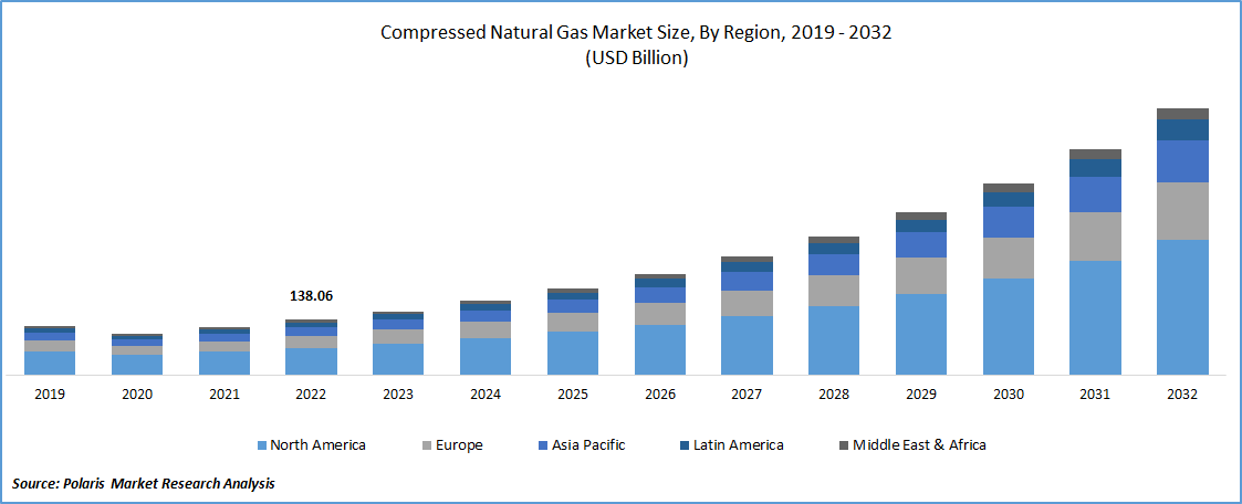 Compressed Natural Gas (CNG) Market Size